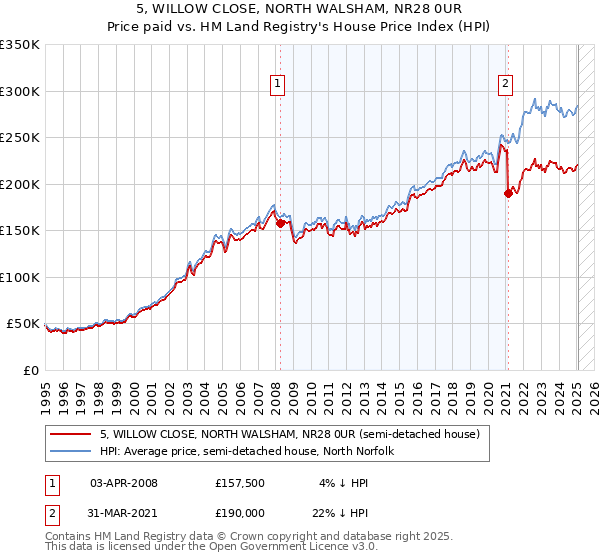 5, WILLOW CLOSE, NORTH WALSHAM, NR28 0UR: Price paid vs HM Land Registry's House Price Index