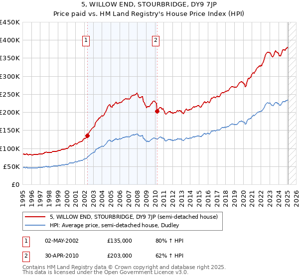 5, WILLOW END, STOURBRIDGE, DY9 7JP: Price paid vs HM Land Registry's House Price Index