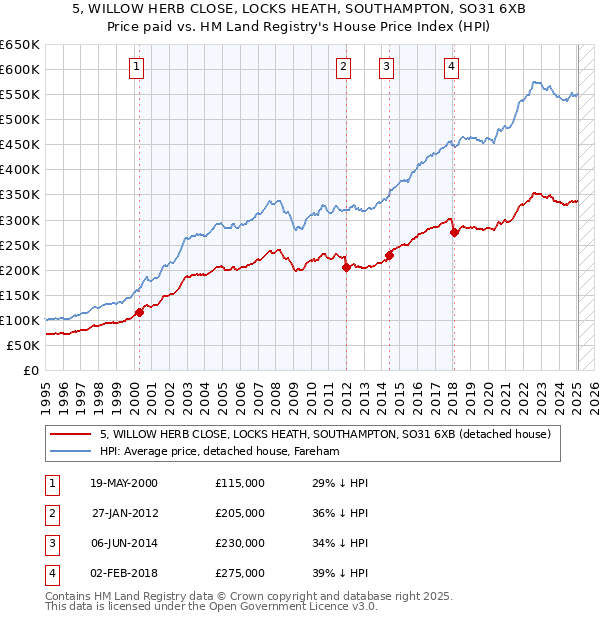 5, WILLOW HERB CLOSE, LOCKS HEATH, SOUTHAMPTON, SO31 6XB: Price paid vs HM Land Registry's House Price Index