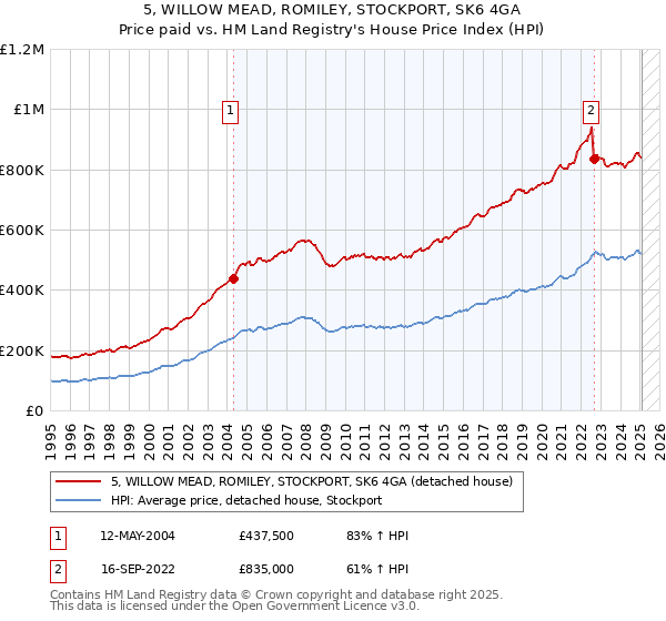 5, WILLOW MEAD, ROMILEY, STOCKPORT, SK6 4GA: Price paid vs HM Land Registry's House Price Index