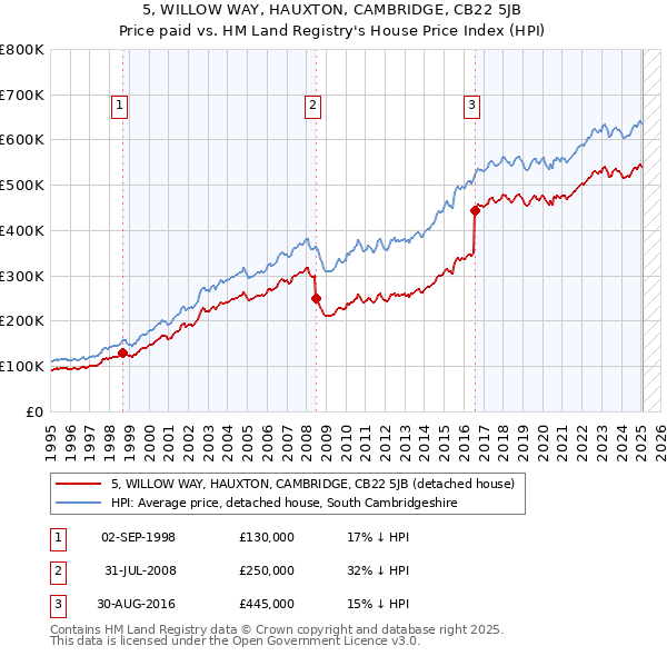 5, WILLOW WAY, HAUXTON, CAMBRIDGE, CB22 5JB: Price paid vs HM Land Registry's House Price Index