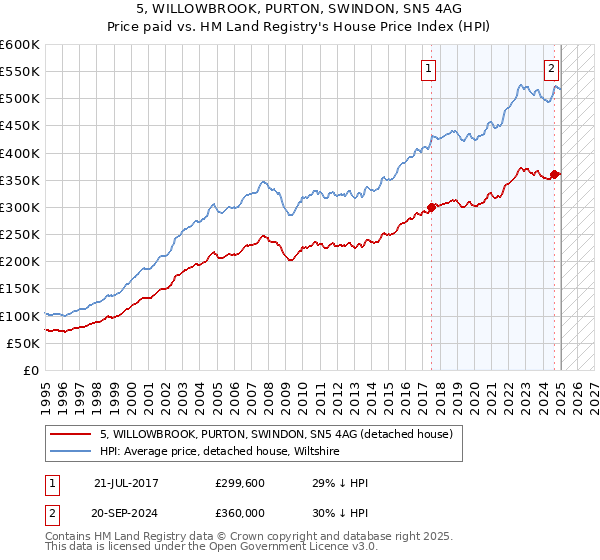 5, WILLOWBROOK, PURTON, SWINDON, SN5 4AG: Price paid vs HM Land Registry's House Price Index