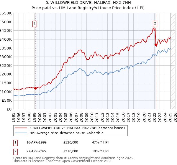 5, WILLOWFIELD DRIVE, HALIFAX, HX2 7NH: Price paid vs HM Land Registry's House Price Index