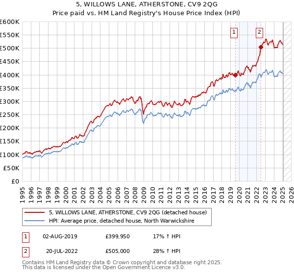 5, WILLOWS LANE, ATHERSTONE, CV9 2QG: Price paid vs HM Land Registry's House Price Index