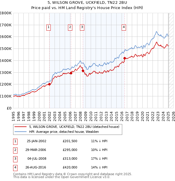 5, WILSON GROVE, UCKFIELD, TN22 2BU: Price paid vs HM Land Registry's House Price Index