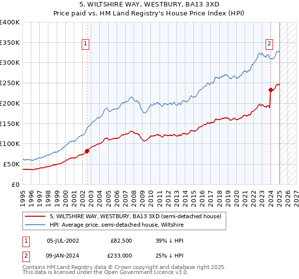 5, WILTSHIRE WAY, WESTBURY, BA13 3XD: Price paid vs HM Land Registry's House Price Index