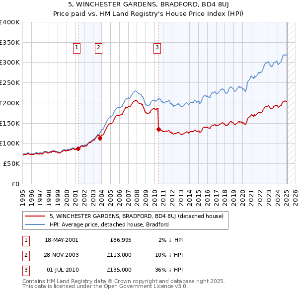 5, WINCHESTER GARDENS, BRADFORD, BD4 8UJ: Price paid vs HM Land Registry's House Price Index