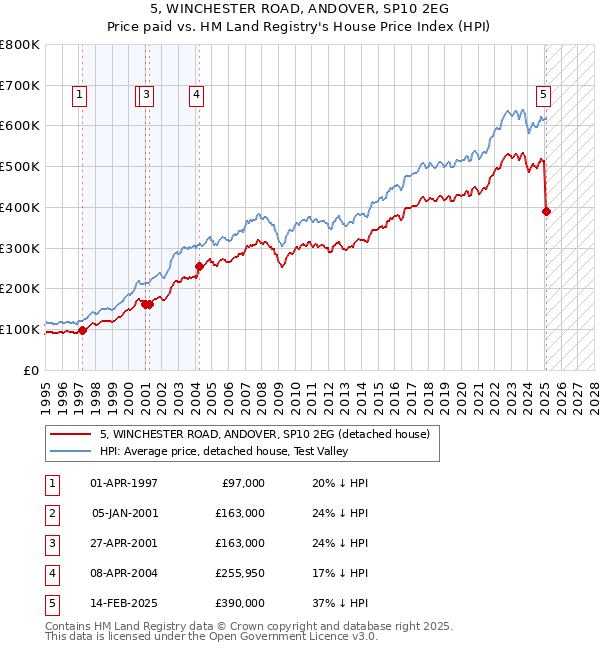 5, WINCHESTER ROAD, ANDOVER, SP10 2EG: Price paid vs HM Land Registry's House Price Index