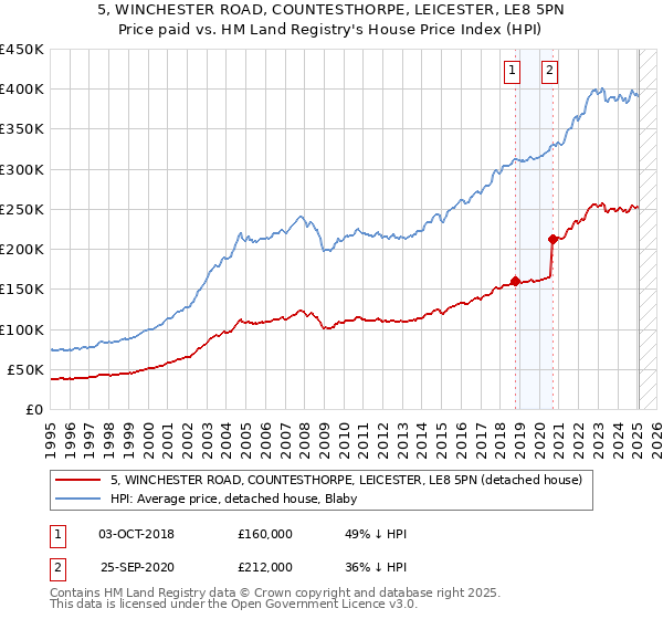 5, WINCHESTER ROAD, COUNTESTHORPE, LEICESTER, LE8 5PN: Price paid vs HM Land Registry's House Price Index
