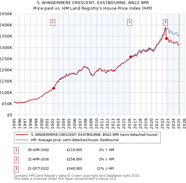 5, WINDERMERE CRESCENT, EASTBOURNE, BN22 8PR: Price paid vs HM Land Registry's House Price Index