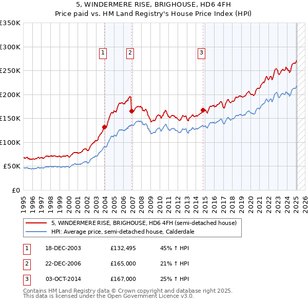 5, WINDERMERE RISE, BRIGHOUSE, HD6 4FH: Price paid vs HM Land Registry's House Price Index