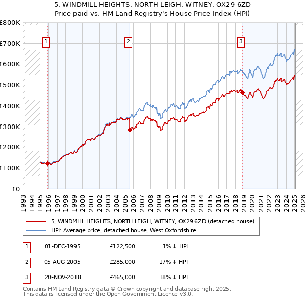 5, WINDMILL HEIGHTS, NORTH LEIGH, WITNEY, OX29 6ZD: Price paid vs HM Land Registry's House Price Index