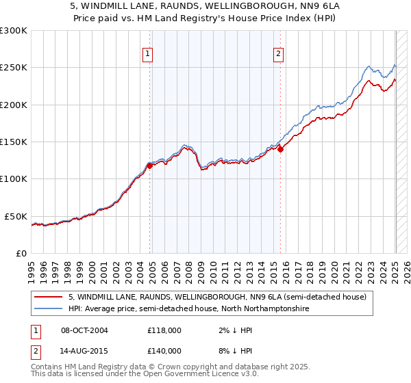 5, WINDMILL LANE, RAUNDS, WELLINGBOROUGH, NN9 6LA: Price paid vs HM Land Registry's House Price Index