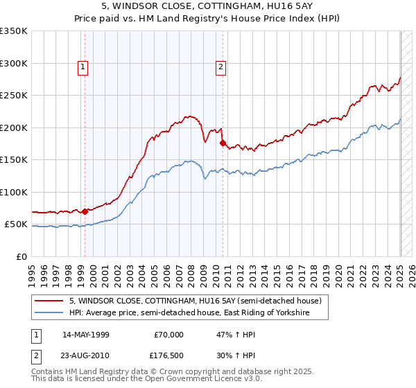 5, WINDSOR CLOSE, COTTINGHAM, HU16 5AY: Price paid vs HM Land Registry's House Price Index