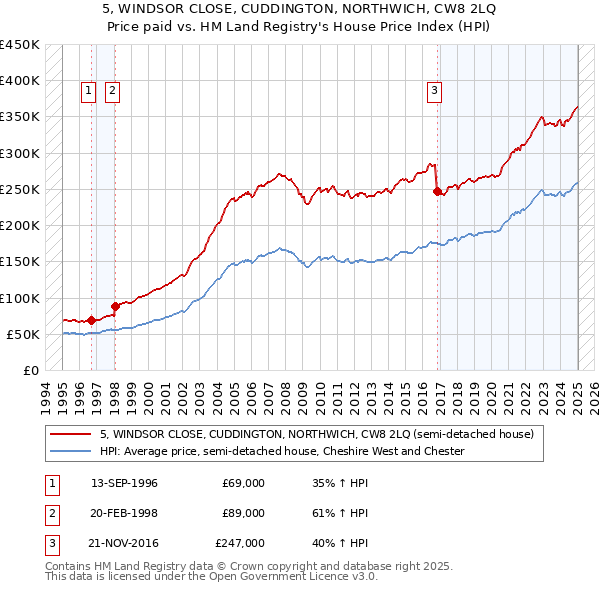 5, WINDSOR CLOSE, CUDDINGTON, NORTHWICH, CW8 2LQ: Price paid vs HM Land Registry's House Price Index