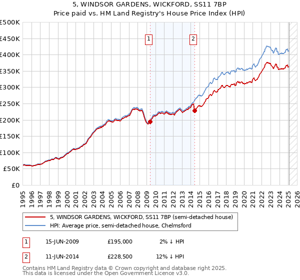 5, WINDSOR GARDENS, WICKFORD, SS11 7BP: Price paid vs HM Land Registry's House Price Index