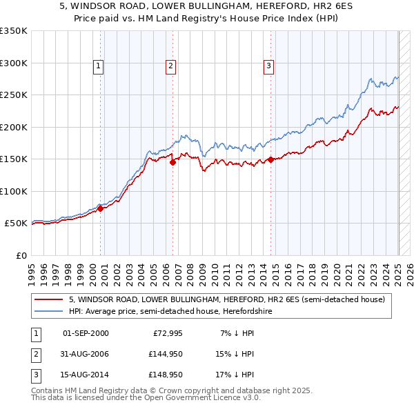 5, WINDSOR ROAD, LOWER BULLINGHAM, HEREFORD, HR2 6ES: Price paid vs HM Land Registry's House Price Index