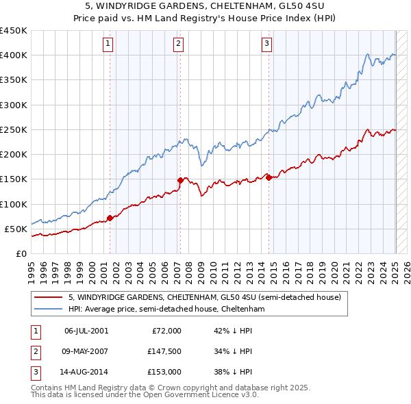5, WINDYRIDGE GARDENS, CHELTENHAM, GL50 4SU: Price paid vs HM Land Registry's House Price Index