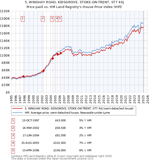 5, WINGHAY ROAD, KIDSGROVE, STOKE-ON-TRENT, ST7 4XJ: Price paid vs HM Land Registry's House Price Index