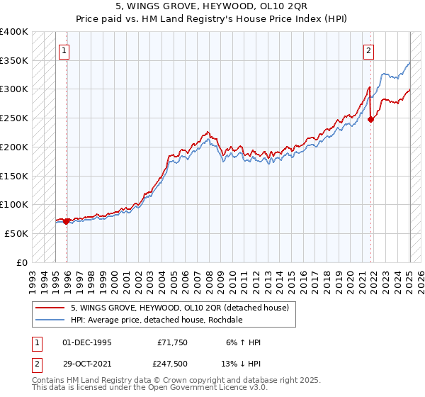 5, WINGS GROVE, HEYWOOD, OL10 2QR: Price paid vs HM Land Registry's House Price Index