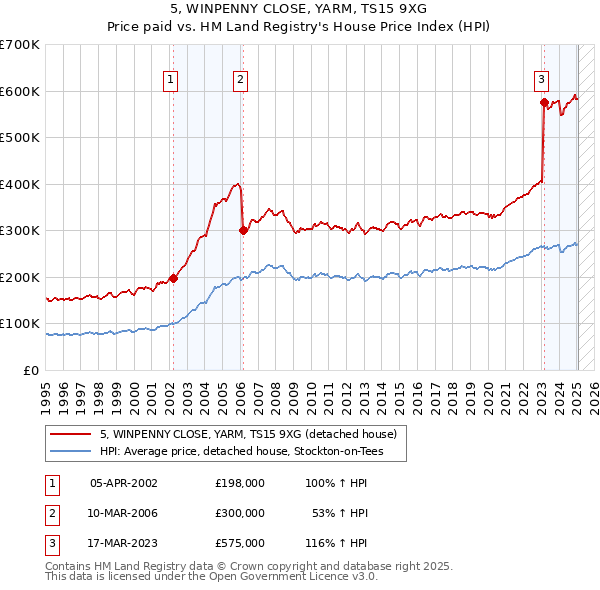 5, WINPENNY CLOSE, YARM, TS15 9XG: Price paid vs HM Land Registry's House Price Index