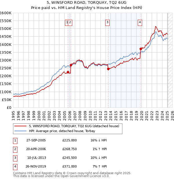 5, WINSFORD ROAD, TORQUAY, TQ2 6UG: Price paid vs HM Land Registry's House Price Index