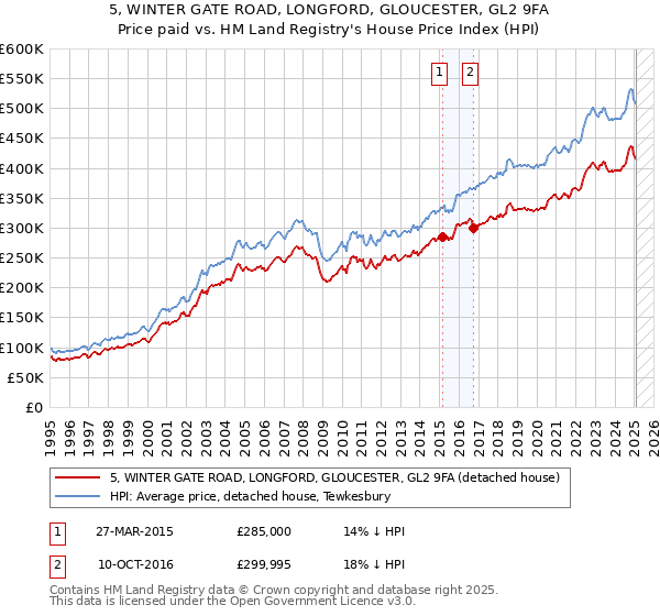 5, WINTER GATE ROAD, LONGFORD, GLOUCESTER, GL2 9FA: Price paid vs HM Land Registry's House Price Index