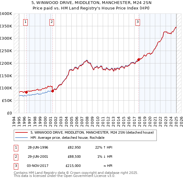 5, WINWOOD DRIVE, MIDDLETON, MANCHESTER, M24 2SN: Price paid vs HM Land Registry's House Price Index