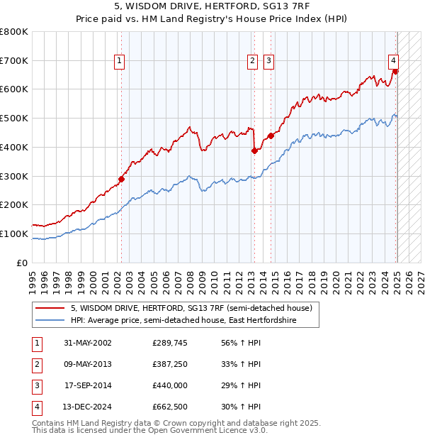 5, WISDOM DRIVE, HERTFORD, SG13 7RF: Price paid vs HM Land Registry's House Price Index