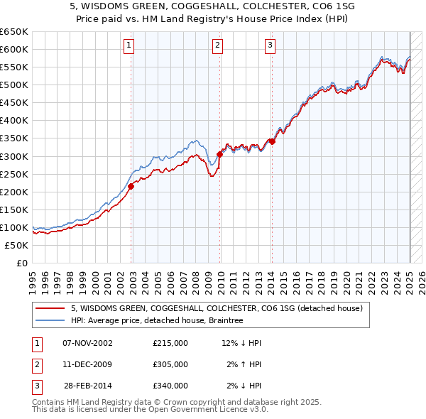5, WISDOMS GREEN, COGGESHALL, COLCHESTER, CO6 1SG: Price paid vs HM Land Registry's House Price Index