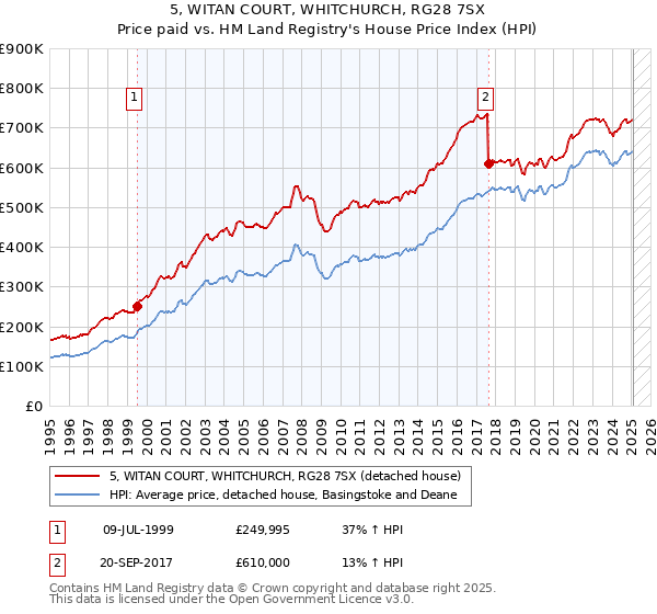 5, WITAN COURT, WHITCHURCH, RG28 7SX: Price paid vs HM Land Registry's House Price Index