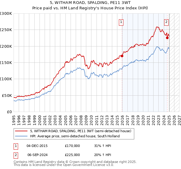 5, WITHAM ROAD, SPALDING, PE11 3WT: Price paid vs HM Land Registry's House Price Index