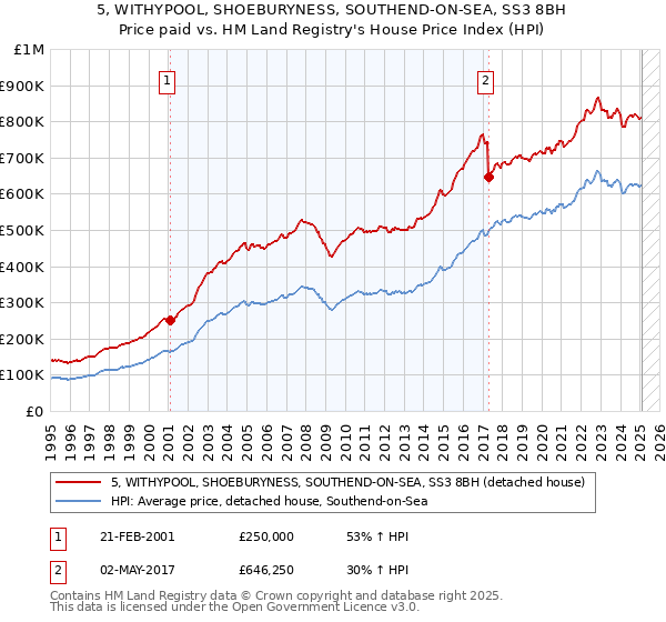 5, WITHYPOOL, SHOEBURYNESS, SOUTHEND-ON-SEA, SS3 8BH: Price paid vs HM Land Registry's House Price Index