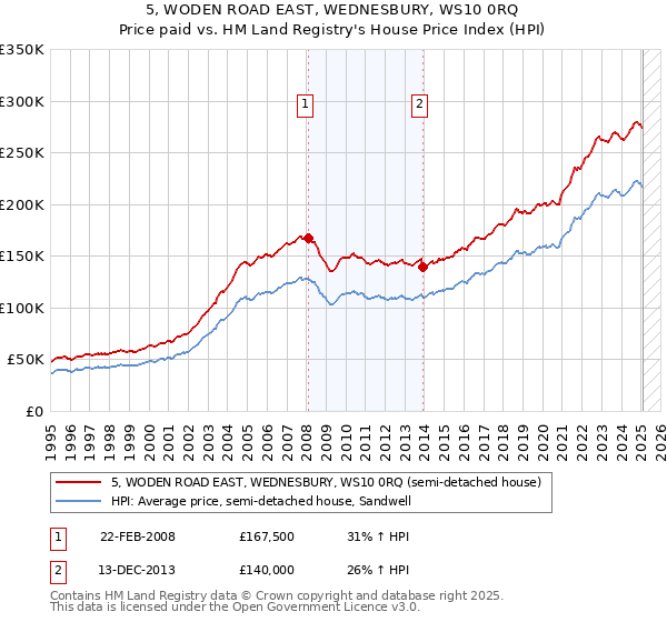5, WODEN ROAD EAST, WEDNESBURY, WS10 0RQ: Price paid vs HM Land Registry's House Price Index