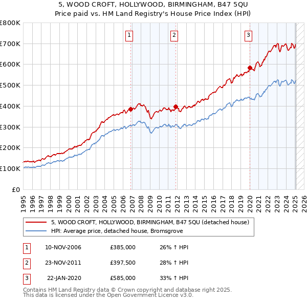 5, WOOD CROFT, HOLLYWOOD, BIRMINGHAM, B47 5QU: Price paid vs HM Land Registry's House Price Index