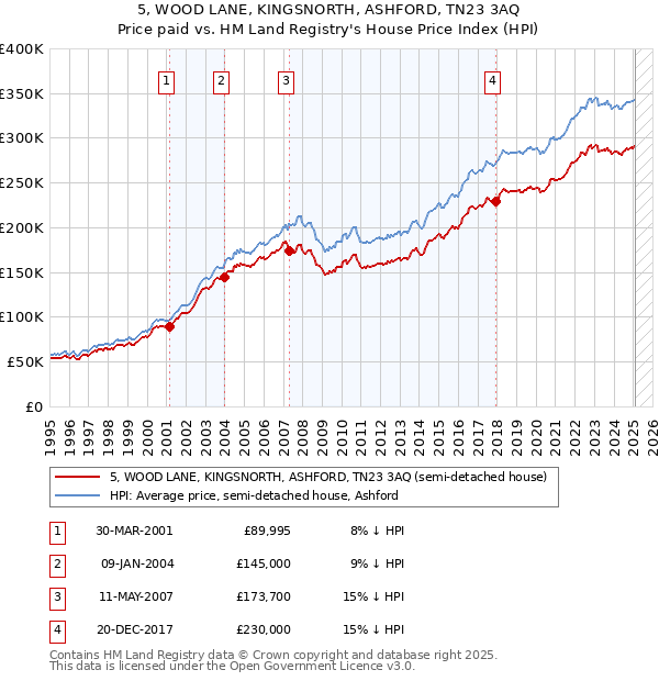 5, WOOD LANE, KINGSNORTH, ASHFORD, TN23 3AQ: Price paid vs HM Land Registry's House Price Index