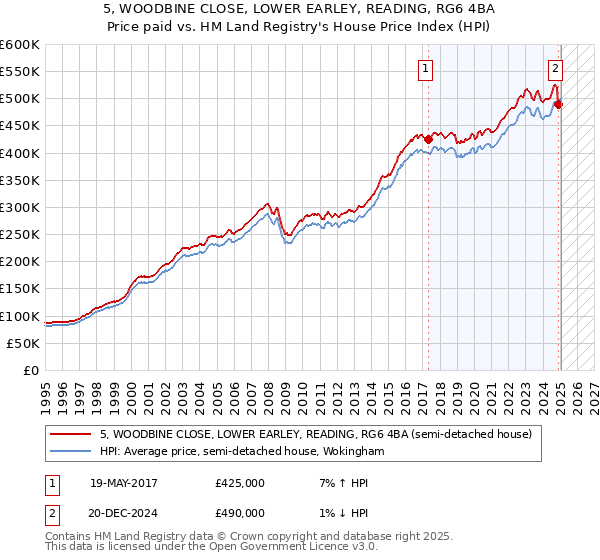 5, WOODBINE CLOSE, LOWER EARLEY, READING, RG6 4BA: Price paid vs HM Land Registry's House Price Index