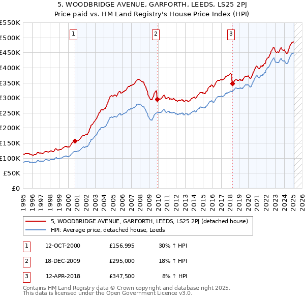 5, WOODBRIDGE AVENUE, GARFORTH, LEEDS, LS25 2PJ: Price paid vs HM Land Registry's House Price Index