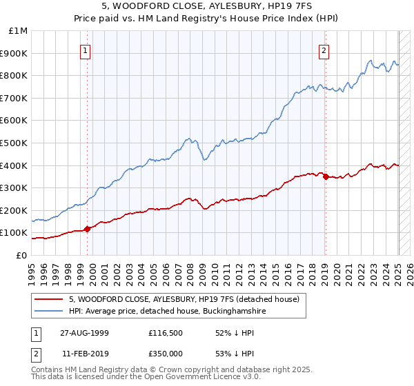 5, WOODFORD CLOSE, AYLESBURY, HP19 7FS: Price paid vs HM Land Registry's House Price Index