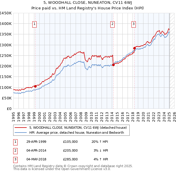 5, WOODHALL CLOSE, NUNEATON, CV11 6WJ: Price paid vs HM Land Registry's House Price Index