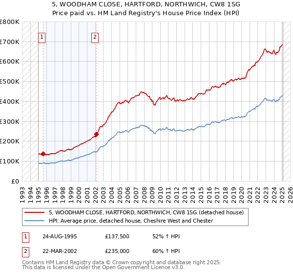5, WOODHAM CLOSE, HARTFORD, NORTHWICH, CW8 1SG: Price paid vs HM Land Registry's House Price Index