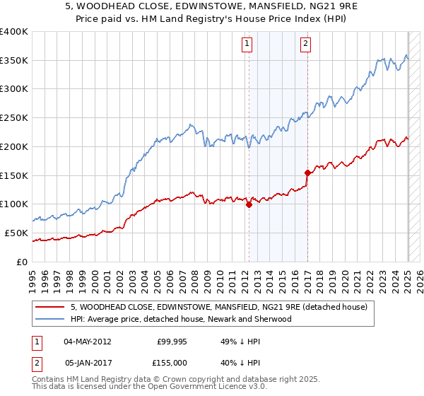 5, WOODHEAD CLOSE, EDWINSTOWE, MANSFIELD, NG21 9RE: Price paid vs HM Land Registry's House Price Index