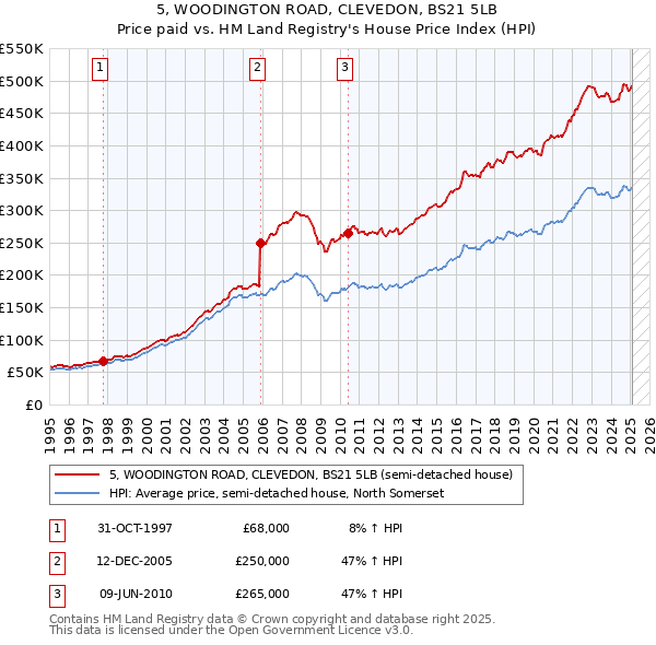 5, WOODINGTON ROAD, CLEVEDON, BS21 5LB: Price paid vs HM Land Registry's House Price Index