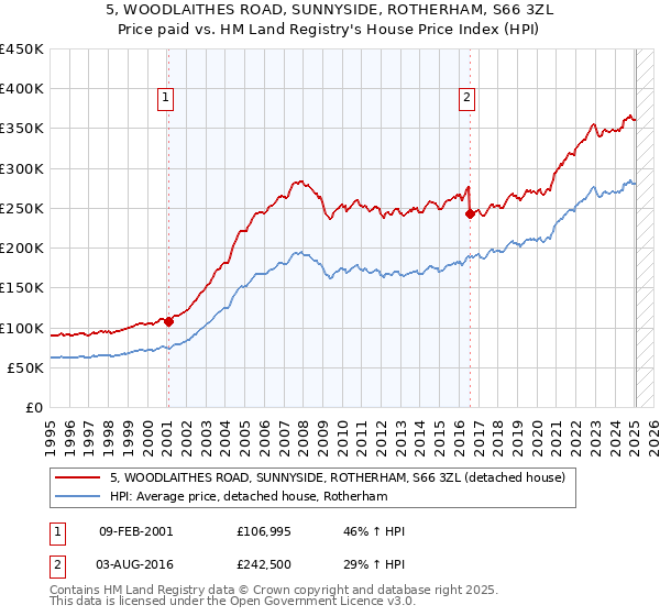 5, WOODLAITHES ROAD, SUNNYSIDE, ROTHERHAM, S66 3ZL: Price paid vs HM Land Registry's House Price Index