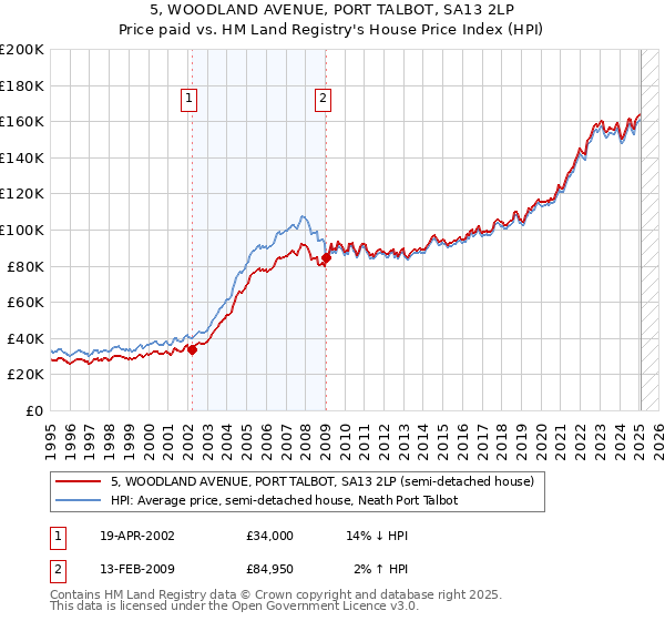 5, WOODLAND AVENUE, PORT TALBOT, SA13 2LP: Price paid vs HM Land Registry's House Price Index