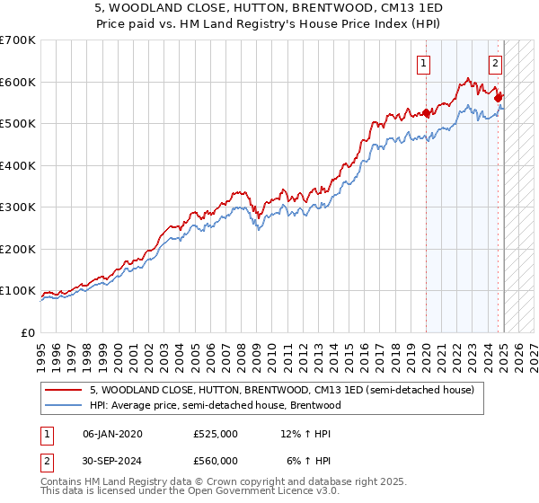 5, WOODLAND CLOSE, HUTTON, BRENTWOOD, CM13 1ED: Price paid vs HM Land Registry's House Price Index