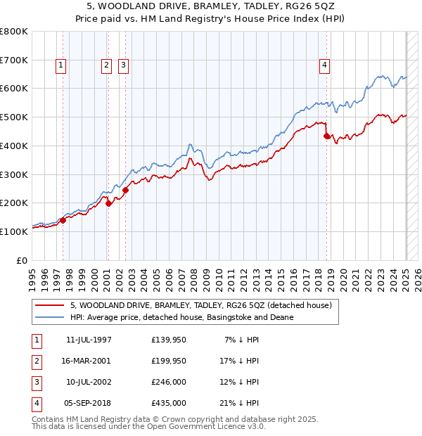 5, WOODLAND DRIVE, BRAMLEY, TADLEY, RG26 5QZ: Price paid vs HM Land Registry's House Price Index