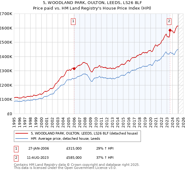 5, WOODLAND PARK, OULTON, LEEDS, LS26 8LF: Price paid vs HM Land Registry's House Price Index