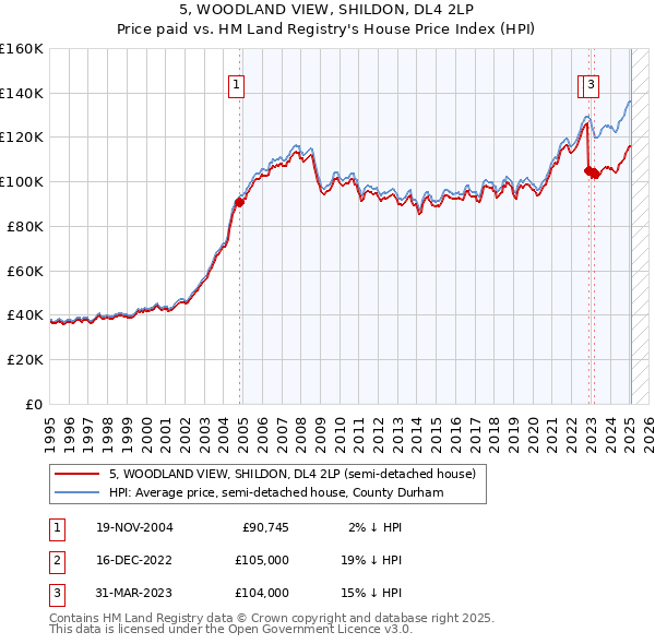 5, WOODLAND VIEW, SHILDON, DL4 2LP: Price paid vs HM Land Registry's House Price Index