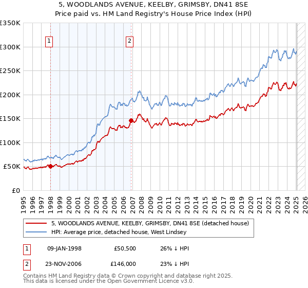 5, WOODLANDS AVENUE, KEELBY, GRIMSBY, DN41 8SE: Price paid vs HM Land Registry's House Price Index